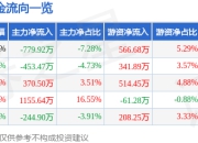 异动快报：海南瑞泽（002596）2月7日9点44分触及涨停板