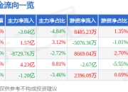 异动快报：卧龙电驱（600580）2月7日9点40分触及涨停板