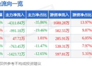 异动快报：*ST鹏博（600804）2月7日9点44分触及跌停板