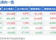 异动快报：*ST龙津（002750）2月7日9点39分触及涨停板