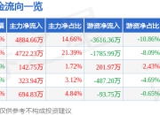 异动快报：精伦电子（600355）2月7日9点38分触及涨停板