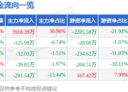 异动快报：通达创智（001368）2月7日9点39分触及涨停板