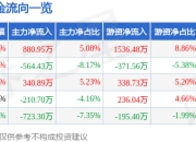 异动快报：贝瑞基因（000710）2月7日9点38分触及涨停板