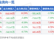 异动快报：熙菱信息（300588）2月7日9点39分触及涨停板