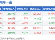 异动快报：ST恒久（002808）2月7日9点36分触及涨停板