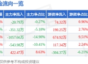 异动快报：越剑智能（603095）2月10日14点54分触及涨停板