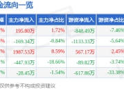 异动快报：岩石股份（600696）2月10日14点53分触及涨停板