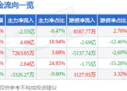 异动快报：首都在线（300846）2月10日14点48分触及涨停板