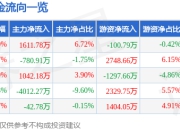 异动快报：亚香股份（301220）2月10日14点40分触及涨停板