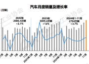 汽车月度产销创历史新高，中汽协建议明年延续以旧换新等政策