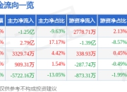 异动快报：东方智造（002175）2月10日14点39分触及涨停板