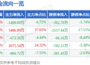 异动快报：中科云网（002306）2月10日14点40分触及涨停板