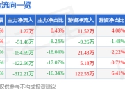 异动快报：*ST金时（002951）2月10日14点35分触及涨停板