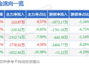 异动快报：传智教育（003032）2月10日14点34分触及涨停板