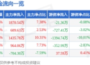 异动快报：亚泰集团（600881）2月10日14点27分触及涨停板