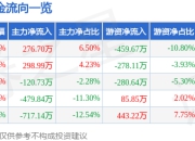 异动快报：德力股份（002571）2月10日14点28分触及涨停板
