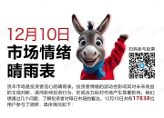 集体收涨！继续冲？丨12月10日市场情绪指数