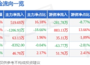 异动快报：佳禾食品（605300）2月10日14点21分触及涨停板