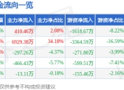 异动快报：新华百货（600785）2月10日14点19分触及涨停板