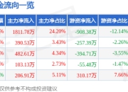 异动快报：晶品特装（688084）2月10日14点9分触及涨停板