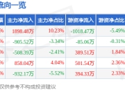 异动快报：京北方（002987）2月10日13点25分触及涨停板