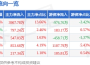 异动快报：英派斯（002899）2月10日13点23分触及涨停板