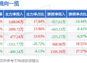 异动快报：ST广物（600603）2月10日13点22分触及涨停板