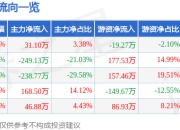 异动快报：ST交投（002200）2月13日14点10分触及涨停板