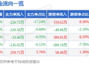 异动快报：顾地科技（002694）2月13日14点6分触及涨停板