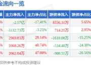 异动快报：新炬网络（605398）2月13日14点8分触及涨停板