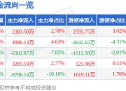 异动快报：岭南股份（002717）2月13日13点57分触及涨停板