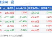 异动快报：宏景科技（301396）2月13日13点41分触及涨停板