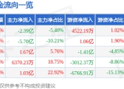 异动快报：海南华铁（603300）2月13日13点41分触及涨停板