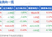 异动快报：神州数码（000034）2月13日13点40分触及涨停板