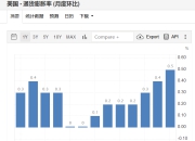 美国1月CPI涨“破3”！美联储或全年按兵不动？