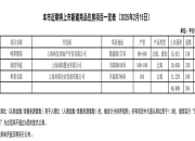 继续“一周一推”，上海再宣三盘入市，备案均价6.3万/平方米