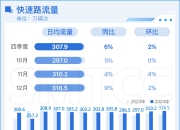 2024年四季度上海路网运行报告出炉！高快速路、省界流量同比上升明显