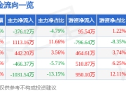 异动快报：西典新能（603312）2月18日11点27分触及涨停板
