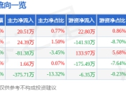 异动快报：恒而达（300946）2月18日11点25分触及涨停板