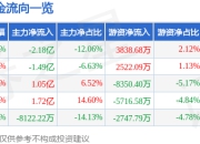 异动快报：立方数科（300344）2月18日11点14分触及涨停板