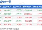 异动快报：新朋股份（002328）2月18日11点14分触及涨停板