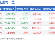 异动快报：北自科技（603082）2月18日11点11分触及涨停板