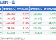 异动快报：本钢板材（000761）2月18日10点55分触及涨停板