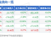 异动快报：华自科技（300490）2月18日10点45分触及涨停板