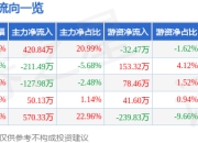 异动快报：ST元成（603388）2月18日10点39分触及涨停板