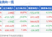 异动快报：捷昌驱动（603583）2月18日10点24分触及涨停板