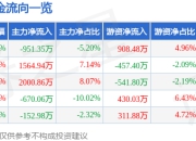 异动快报：北方国际（000065）2月18日10点20分触及涨停板