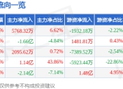 异动快报：数据港（603881）2月18日10点16分触及跌停板