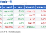 异动快报：新炬网络（605398）2月18日10点19分触及跌停板