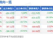 异动快报：ST墨龙（002490）2月18日10点6分触及涨停板